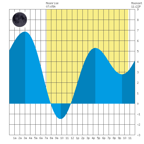 Sanak Harbor tide chart for Sunday, August 4, 2024