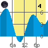 Sanak Harbor tide chart for Sunday, August 4, 2024