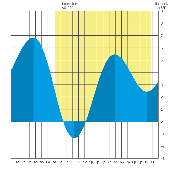 Sanak Harbor tide chart for Monday, August 5, 2024