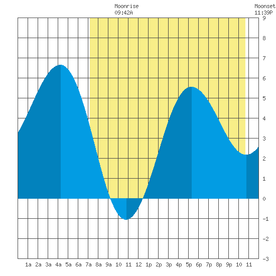 Sanak Harbor tide chart for Tuesday, August 6, 2024