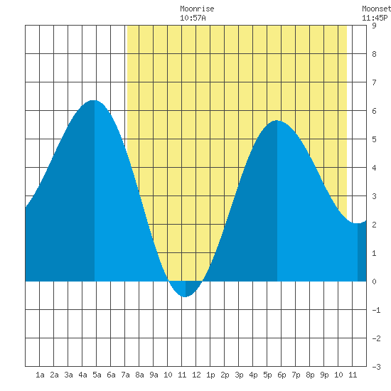 Sanak Harbor tide chart for Wednesday, August 7, 2024