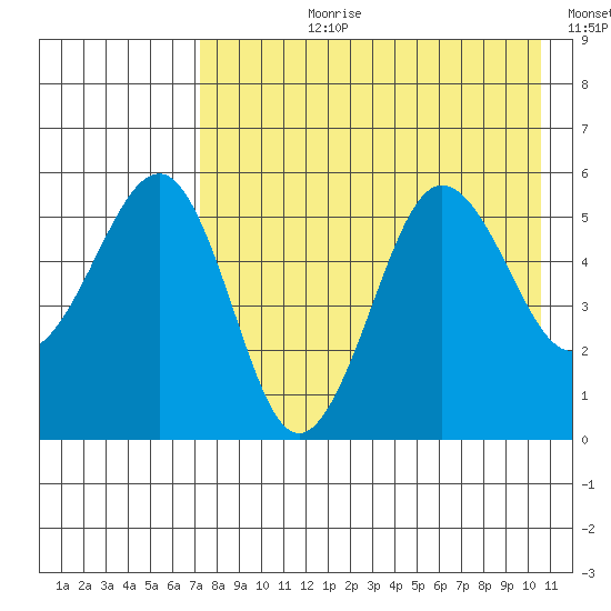Sanak Harbor tide chart for Thursday, August 8, 2024