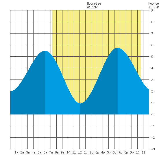 Sanak Harbor tide chart for Friday, August 9, 2024