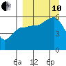 Sanak Harbor tide chart for Tuesday, September 10, 2024