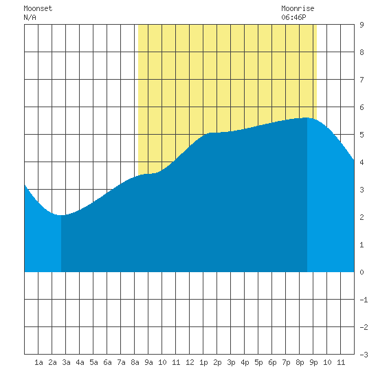 Sanak Harbor tide chart for Wednesday, September 11, 2024