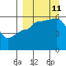 Sanak Harbor tide chart for Wednesday, September 11, 2024
