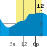 Sanak Harbor tide chart for Thursday, September 12, 2024