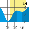 Sanak Harbor tide chart for Saturday, September 14, 2024