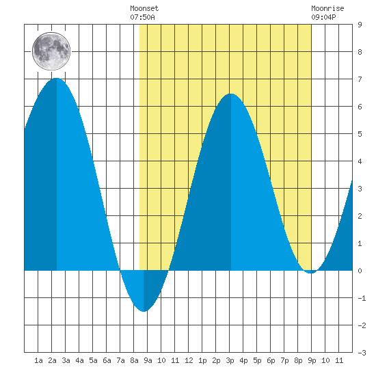 Sanak Harbor tide chart for Tuesday, September 17, 2024