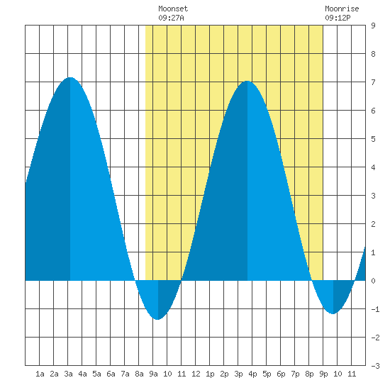 Sanak Harbor tide chart for Wednesday, September 18, 2024