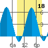 Sanak Harbor tide chart for Wednesday, September 18, 2024