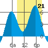 Sanak Harbor tide chart for Saturday, September 21, 2024