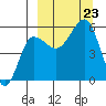 Sanak Harbor tide chart for Monday, September 23, 2024