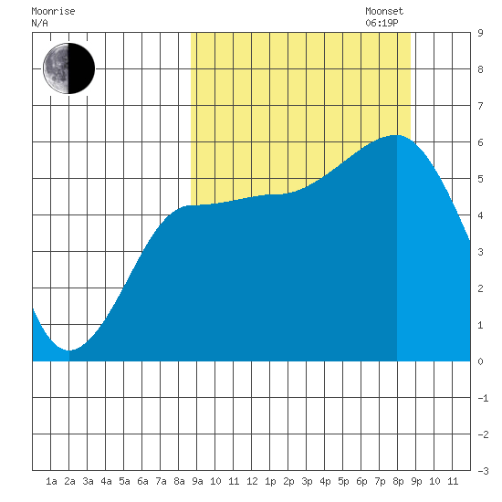 Sanak Harbor tide chart for Tuesday, September 24, 2024