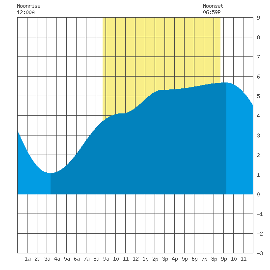 Sanak Harbor tide chart for Wednesday, September 25, 2024