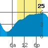 Sanak Harbor tide chart for Wednesday, September 25, 2024