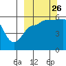 Sanak Harbor tide chart for Thursday, September 26, 2024