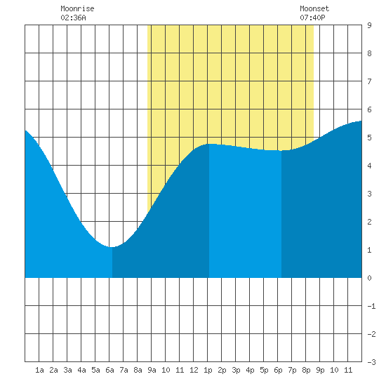 Sanak Harbor tide chart for Friday, September 27, 2024