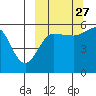 Sanak Harbor tide chart for Friday, September 27, 2024