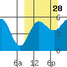 Sanak Harbor tide chart for Saturday, September 28, 2024