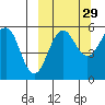 Sanak Harbor tide chart for Sunday, September 29, 2024