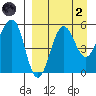 Sanak Harbor tide chart for Monday, September 2, 2024
