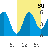 Sanak Harbor tide chart for Monday, September 30, 2024