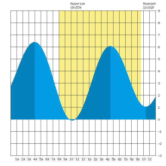 Sanak Harbor tide chart for Wednesday, September 4, 2024