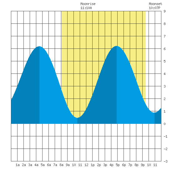 Sanak Harbor tide chart for Thursday, September 5, 2024