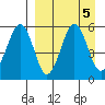 Sanak Harbor tide chart for Thursday, September 5, 2024