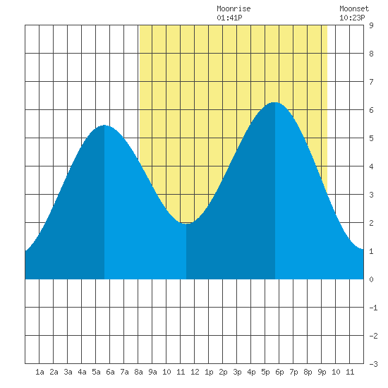 Sanak Harbor tide chart for Saturday, September 7, 2024
