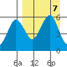 Sanak Harbor tide chart for Saturday, September 7, 2024