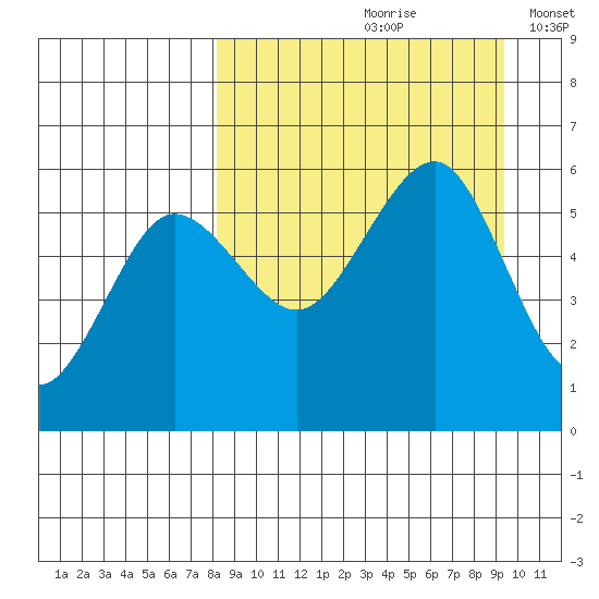 Sanak Harbor tide chart for Sunday, September 8, 2024