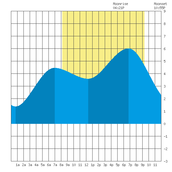 Sanak Harbor tide chart for Monday, September 9, 2024
