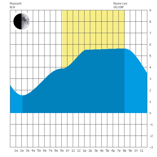 Sanak Harbor tide chart for Thursday, October 10, 2024