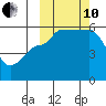 Sanak Harbor tide chart for Thursday, October 10, 2024