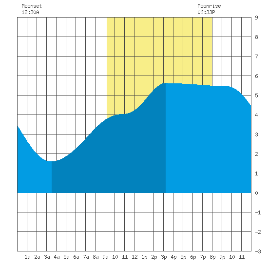 Sanak Harbor tide chart for Friday, October 11, 2024