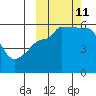 Sanak Harbor tide chart for Friday, October 11, 2024