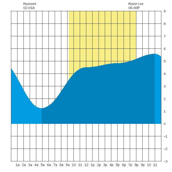 Sanak Harbor tide chart for Saturday, October 12, 2024