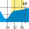 Sanak Harbor tide chart for Saturday, October 12, 2024