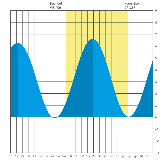 Sanak Harbor tide chart for Tuesday, October 15, 2024