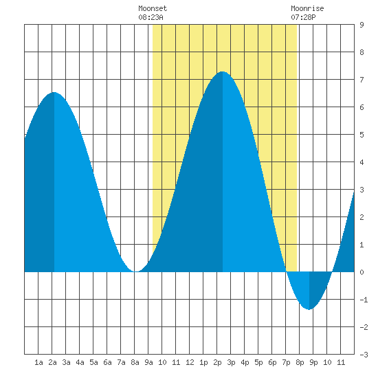 Sanak Harbor tide chart for Wednesday, October 16, 2024