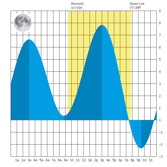 Sanak Harbor tide chart for Thursday, October 17, 2024