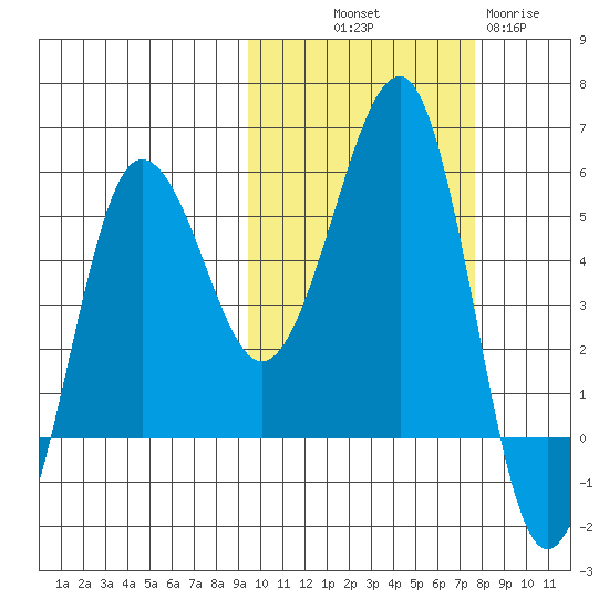 Sanak Harbor tide chart for Saturday, October 19, 2024