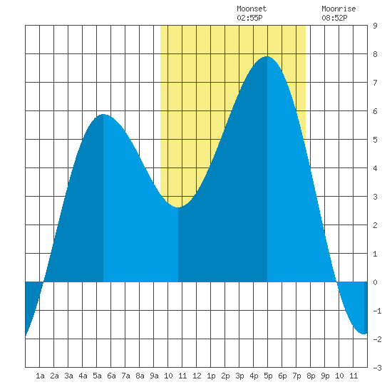Sanak Harbor tide chart for Sunday, October 20, 2024