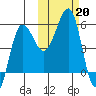 Sanak Harbor tide chart for Sunday, October 20, 2024