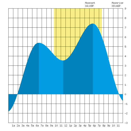 Sanak Harbor tide chart for Monday, October 21, 2024