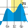 Sanak Harbor tide chart for Monday, October 21, 2024