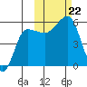 Sanak Harbor tide chart for Tuesday, October 22, 2024