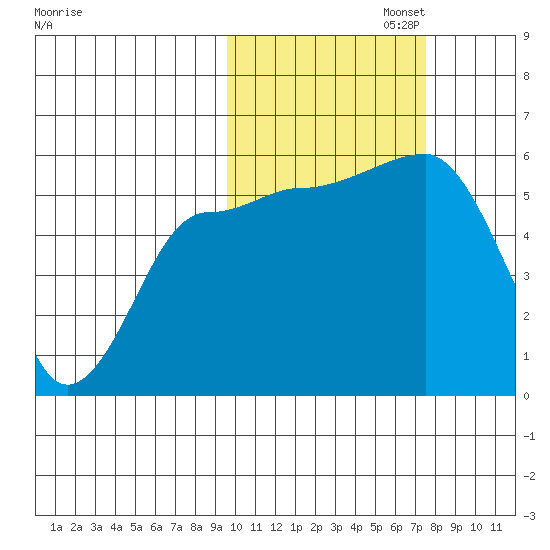 Sanak Harbor tide chart for Wednesday, October 23, 2024